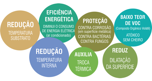 propriedades tinta t&eacute;rmica refletiva Selamil